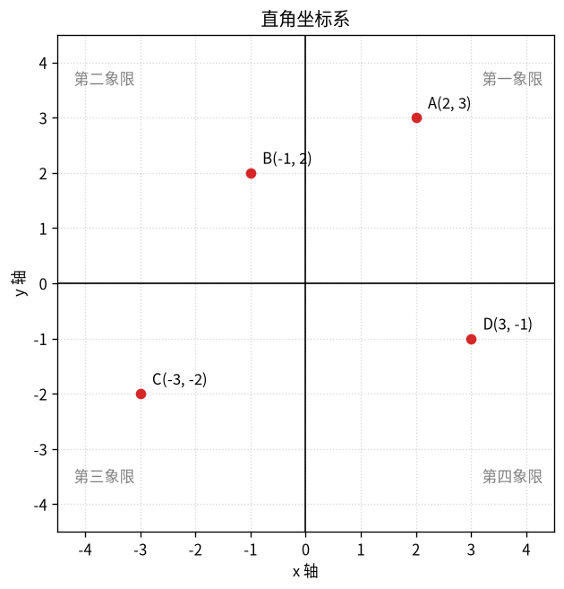 坐标平面