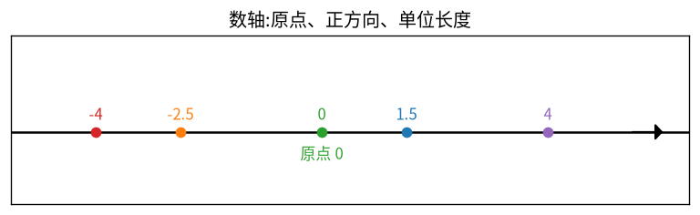 数轴