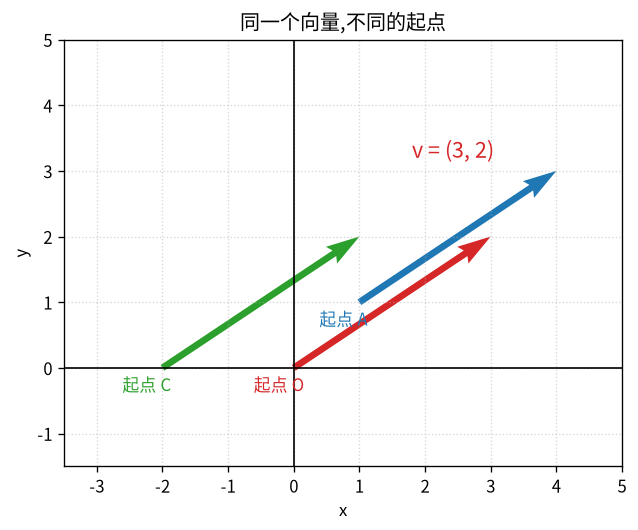 相等向量