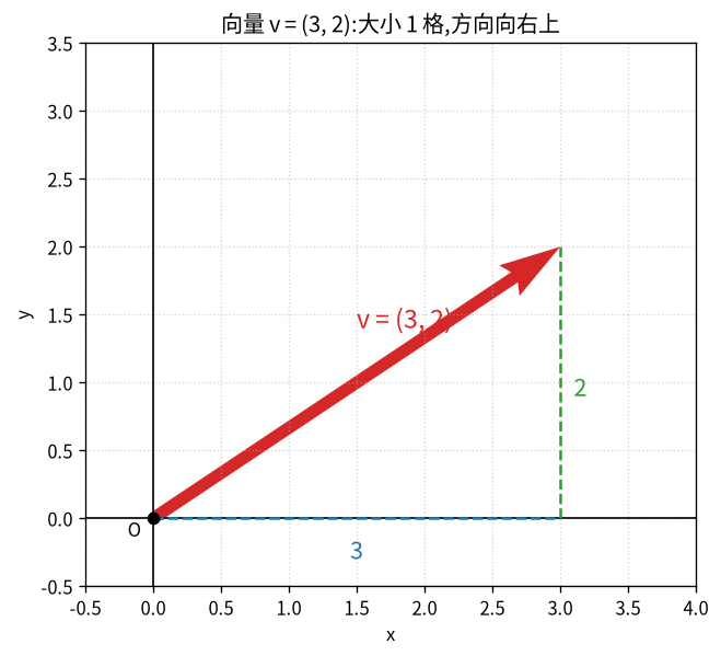 向量的几何表示