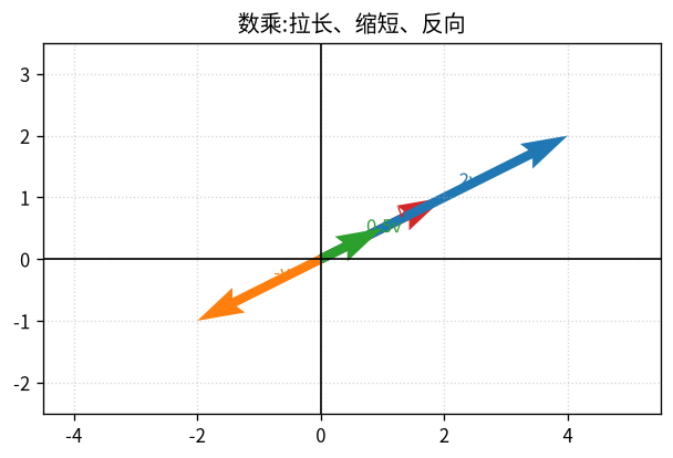 数乘