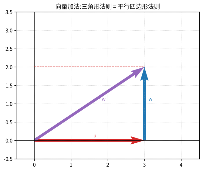 向量加法