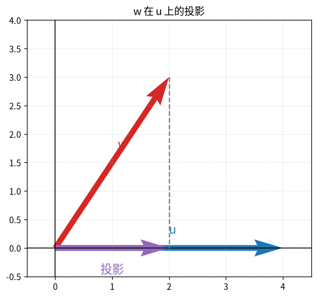 投影