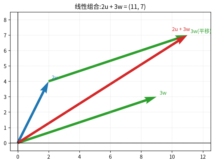 线性组合