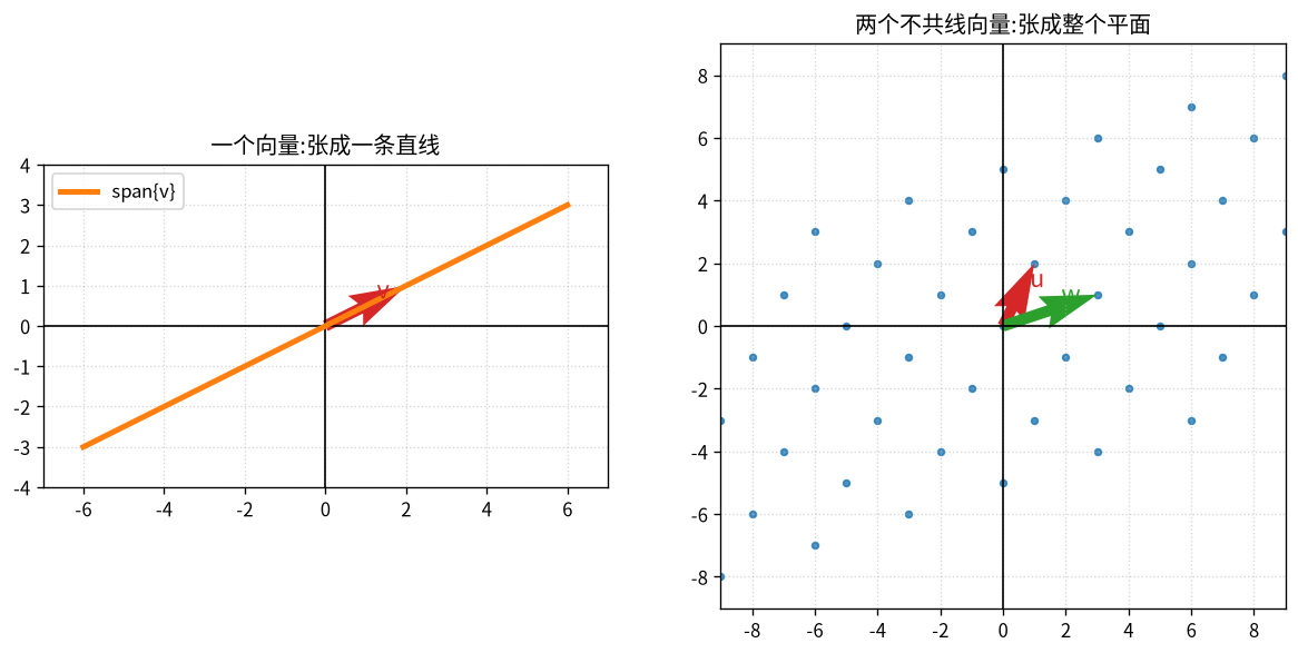 张成空间