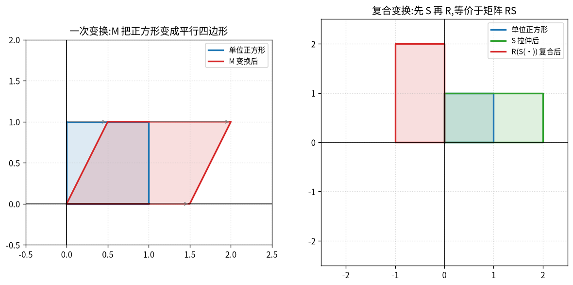 矩阵变换