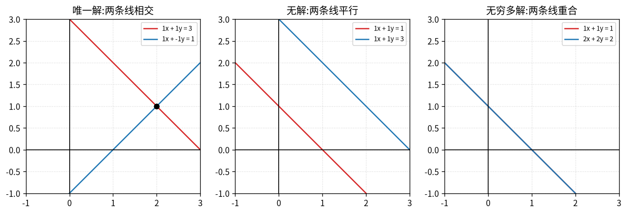 方程组的三种解