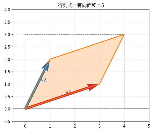行列式与面积