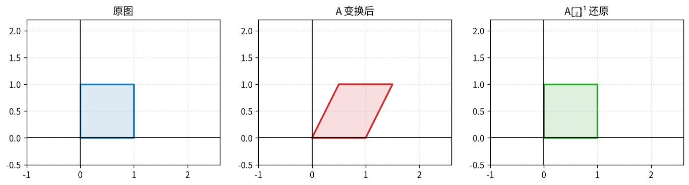 逆变换