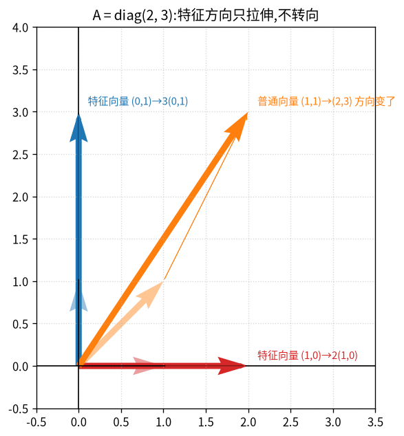 特征方向