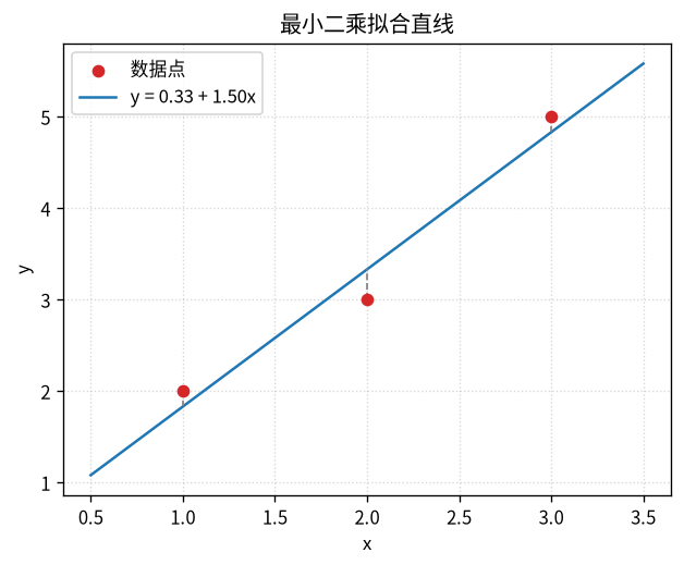 线性回归