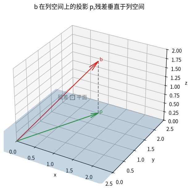 投影到子空间