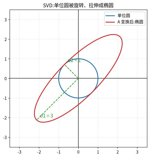 SVD 几何意义